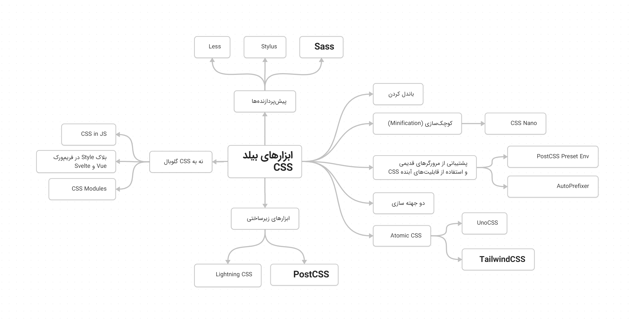 نقشه ذهنی ابزارهای بیلد CSS در فرانت‌اند